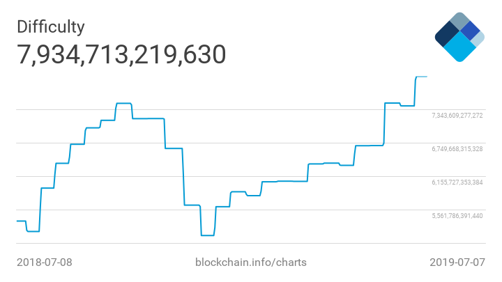 Bitcoin Hovers Below $11,500 as Hash Rate and Mining Difficulty Hit New All-Time-Highs