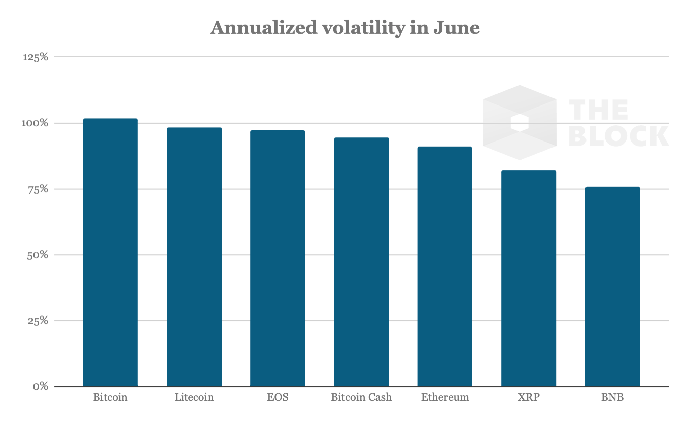 Bitcoin Has Been the Most Volatile and Best Performing Cryptocurrency in June – Report