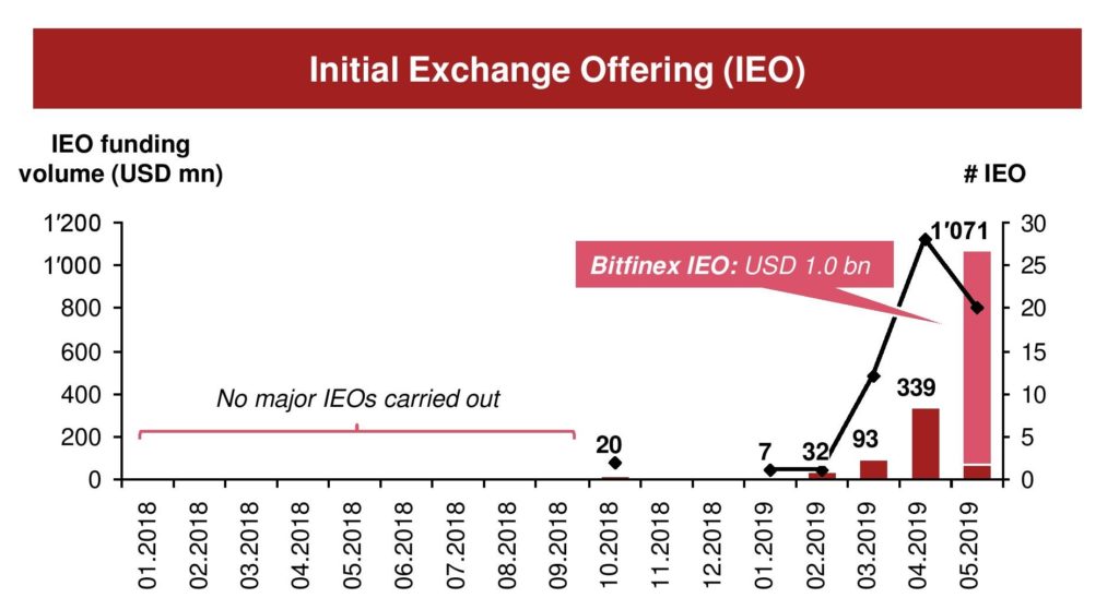 IEO Funding Volume