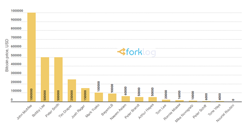 Bitcoin Price Forecasts
