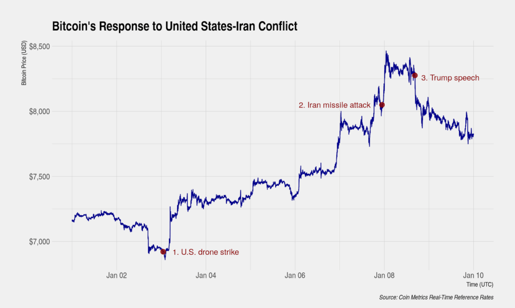 Bitcoin reacting to specific events within the conflict