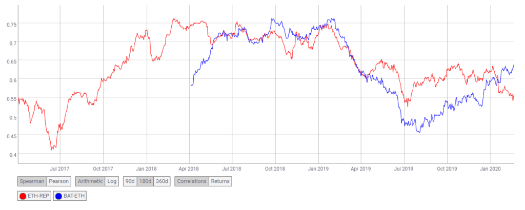 BAT and REP correlation with ETH