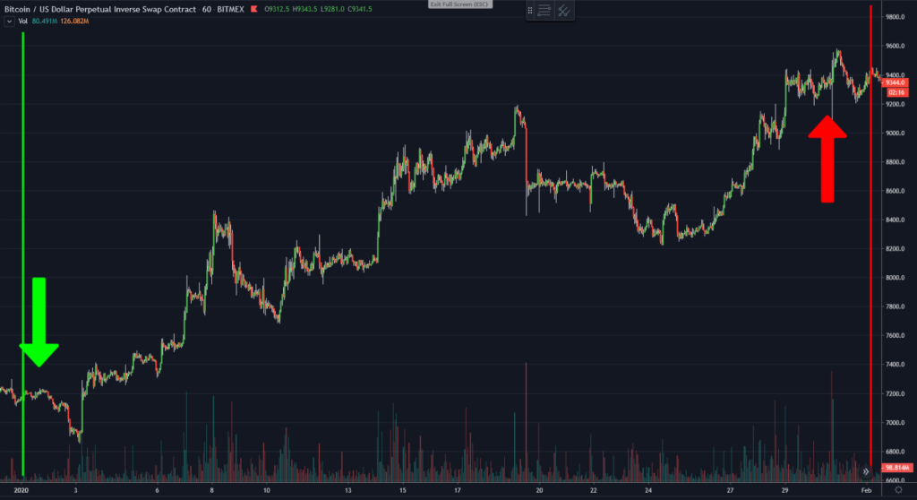 Entry and exit points for hodling