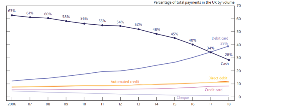 Cash payments share compared to other means of payment