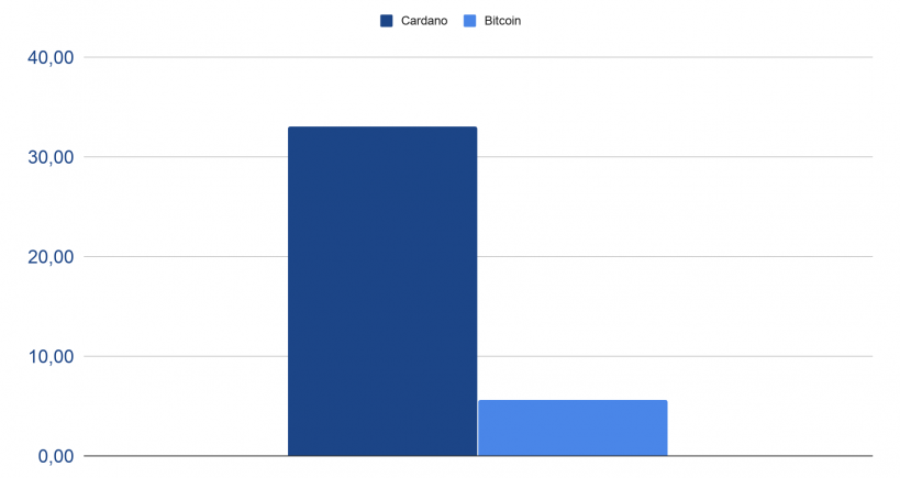 The share of assets owned by the top 10 addresses in Bitcoin and Cardano