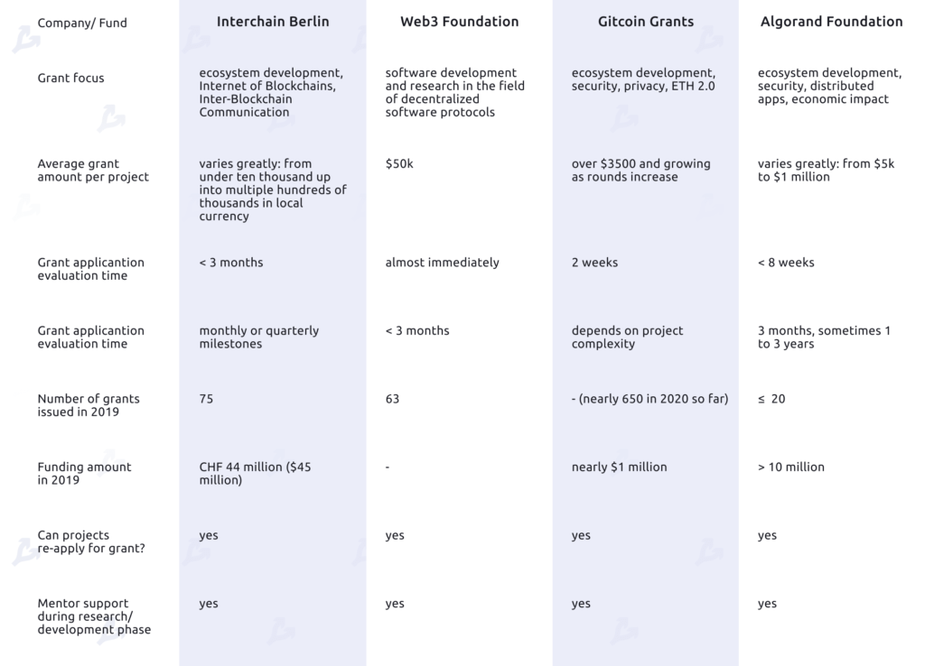 General information on grant foundations’ operations