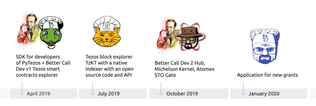 Baking Bad’s grants timeline