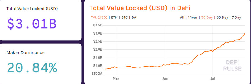 Total Value Locked in DeFi Surpassed $3 Billion