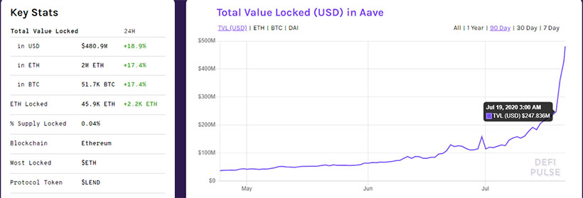 Total Value Locked in DeFi Surpassed $3 Billion