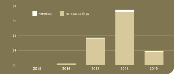 Прибыль майнеров Ethereum