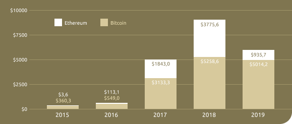 Сравнение дохода майнеров