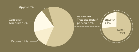 Распределение производителей оборудования для майнинга