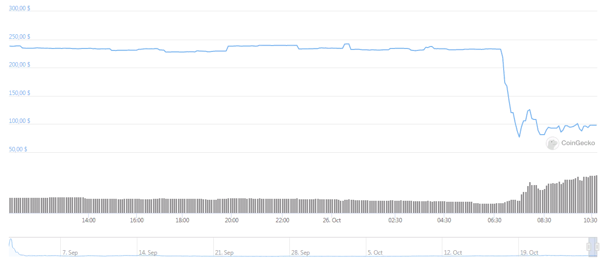 Хакер вывел $19,8 млн с платформы Harvest Finance. Курс FARM упал на 50%