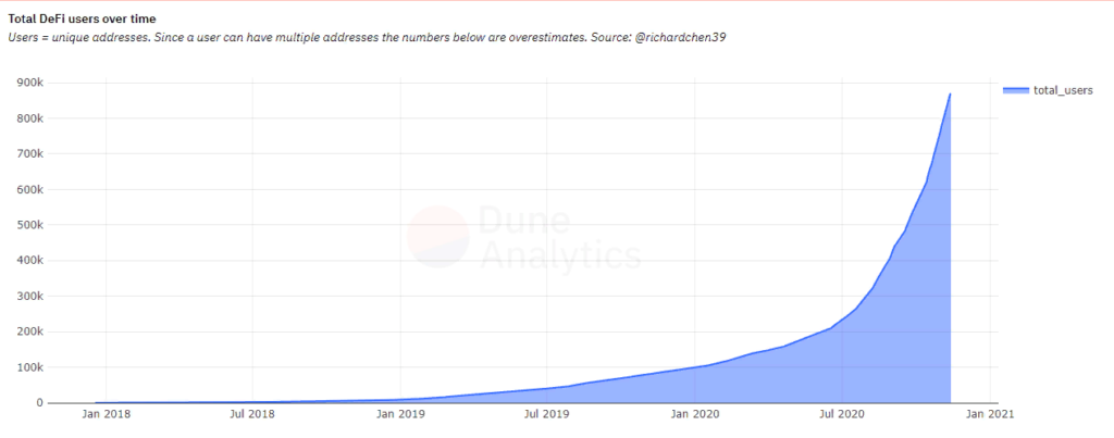 Число пользователей DeFi-сектора выросло на 55% за шесть недель