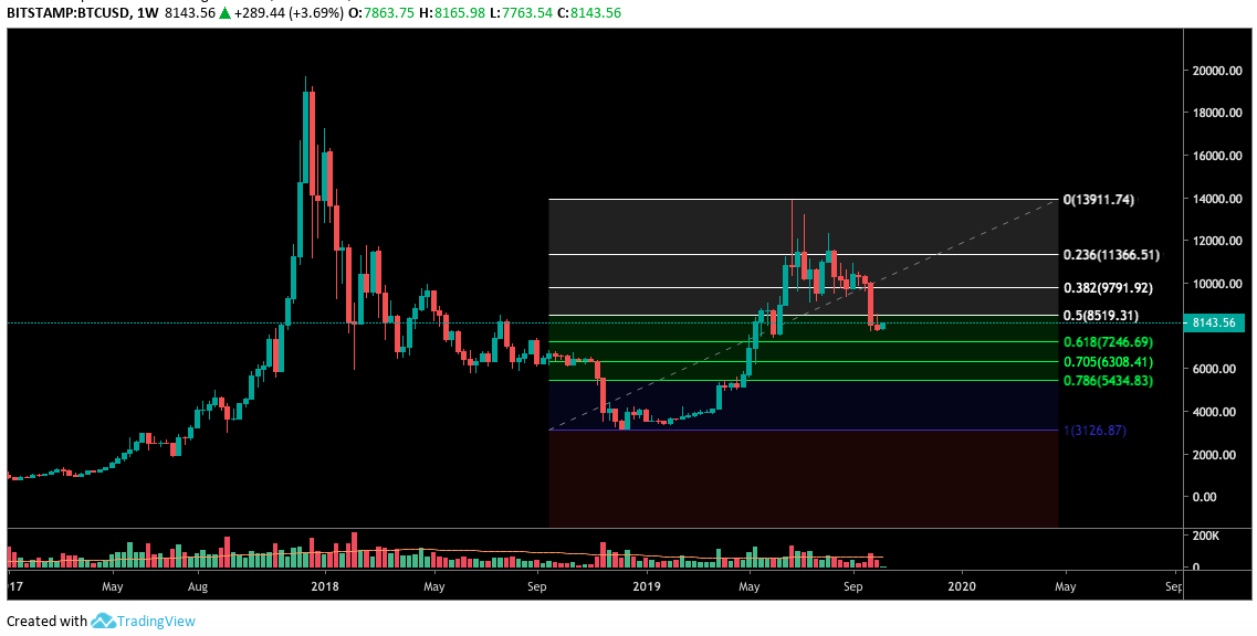 Остановит ли текущая рецессия ралли биткоина?