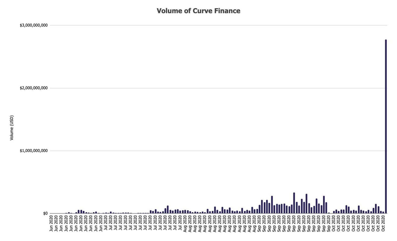Хакер вывел $19,8 млн с платформы Harvest Finance. Курс FARM упал на 50%
