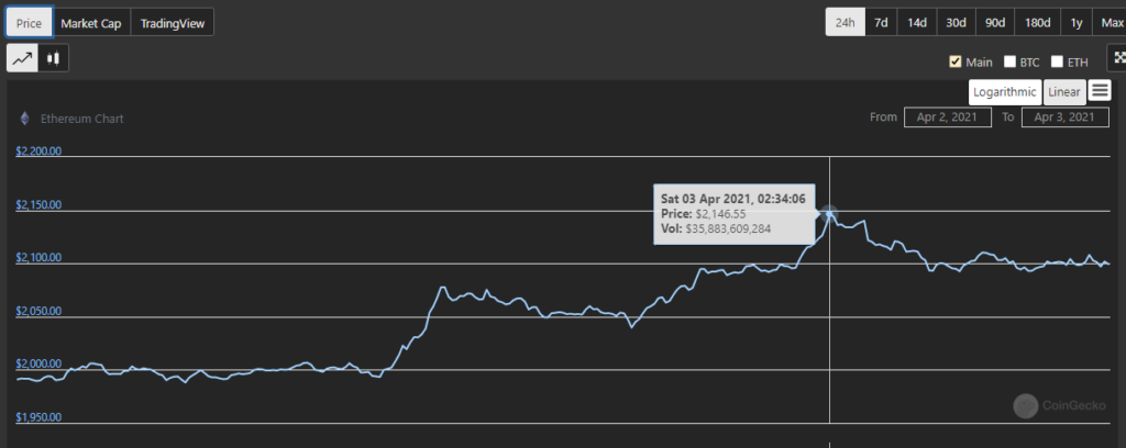 Цена Ethereum обновила максимум на уровне $2146