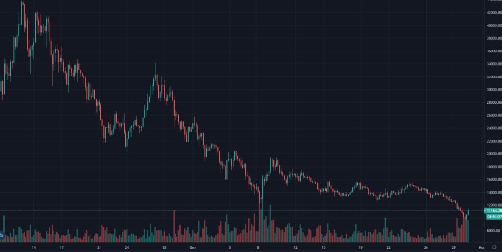 Токен yEarn Finance упал ниже $10 000 на фоне снижения активности в DeFi-секторе