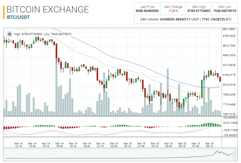 Цена биткоина вновь обновила месячный минимум