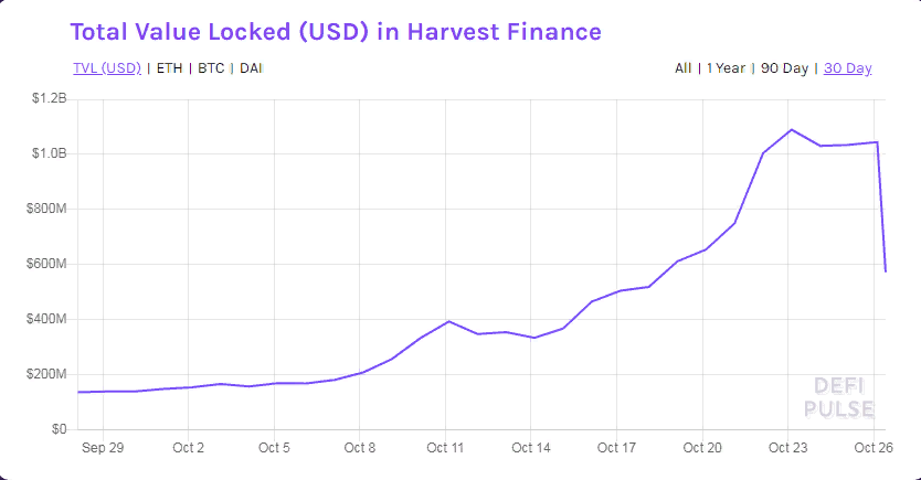 Хакер вывел $19,8 млн с платформы Harvest Finance. Курс FARM упал на 50%