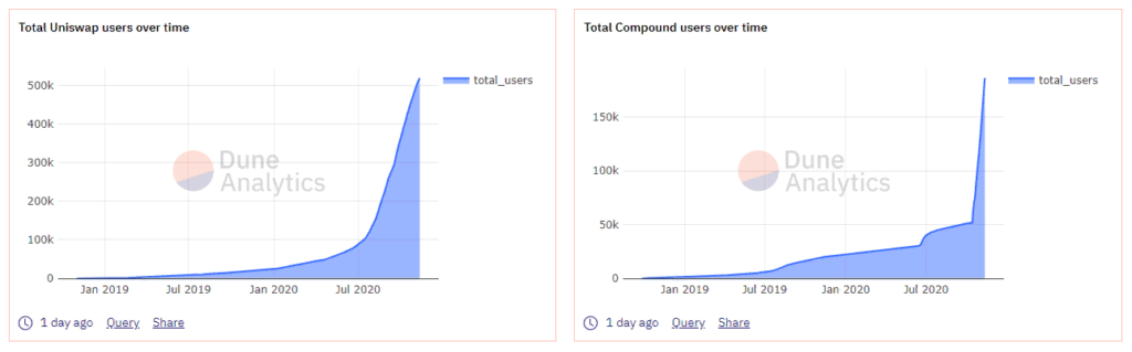 Число пользователей DeFi-сектора выросло на 55% за шесть недель