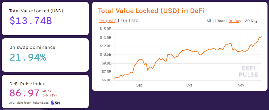 Число пользователей DeFi-сектора выросло на 55% за шесть недель