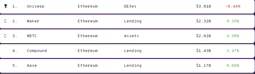Число пользователей DeFi-сектора выросло на 55% за шесть недель
