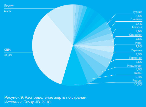 Число взломанных аккаунтов на биткоин-биржах в начале 2018 года выросло на 689%