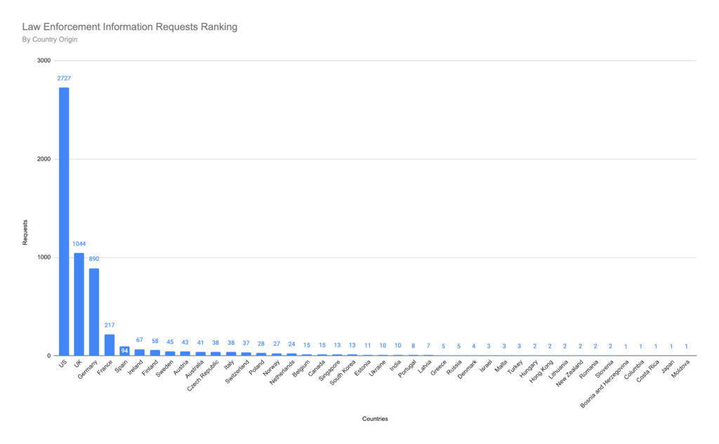 Россия впервые запросила данные о клиентах биткоин-биржи Coinbase