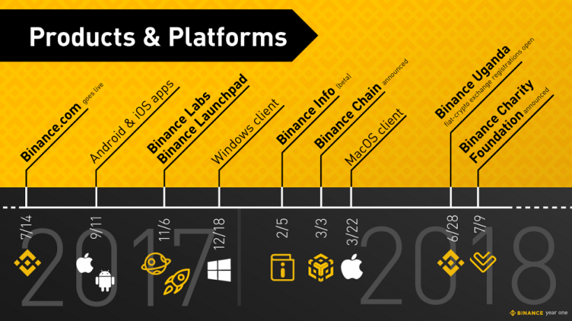 Годовой отчет Binance: на 175-й день объем торгов достиг $10 млрд