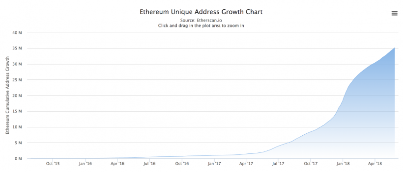 Стартап ConsenSys оценил состояние сети Ethereum