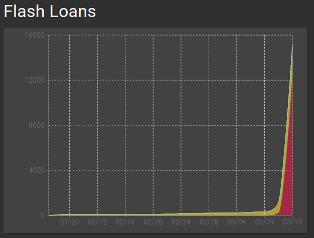 «Черный четверг» для DeFi: как умелые хакеры вывели $8 млн из MakerDAO на фоне обвала рынка