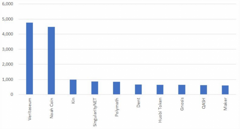 Исследование: организаторы ICO-проектов оставили на своих счетах токены на $24 млрд