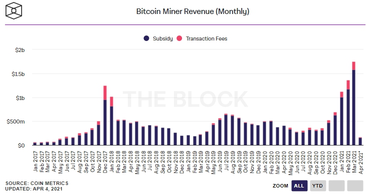Доходы биткоин-майнеров в марте обновили рекорды