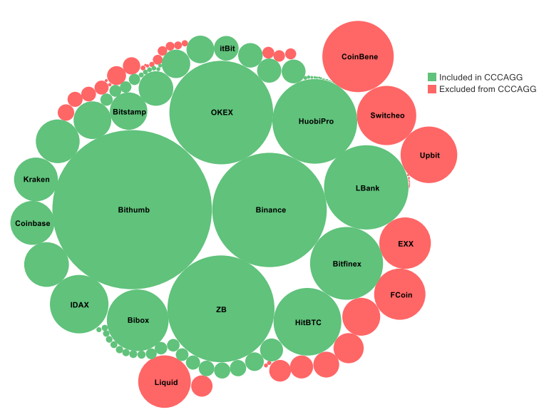 CryptoCompare: Bithumb превзошла Binance по объему торгов