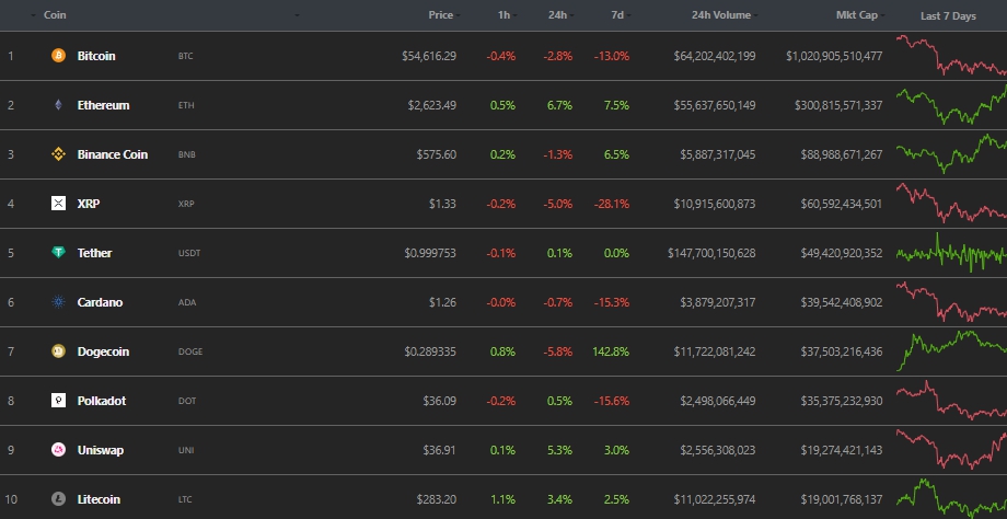 Индекс доминирования биткоина упал ниже отметки в 50%