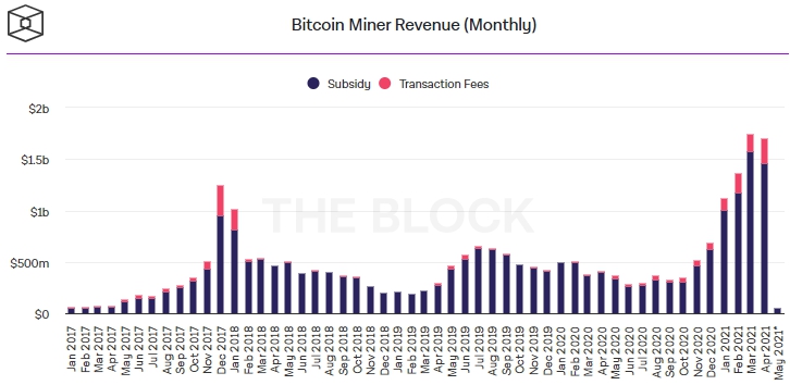 Bitcoin miners' revenue in April