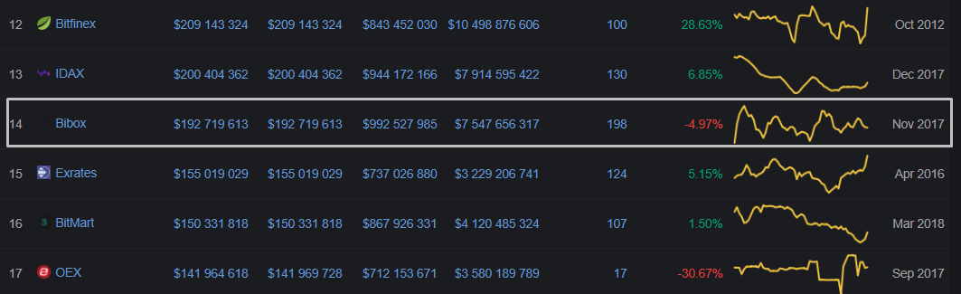 Торговая площадка Bibox приобрела децентрализованную биржу DEx.top