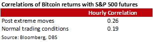 В банке DBS обнаружили влияние волатильности биткоина на фондовый рынок