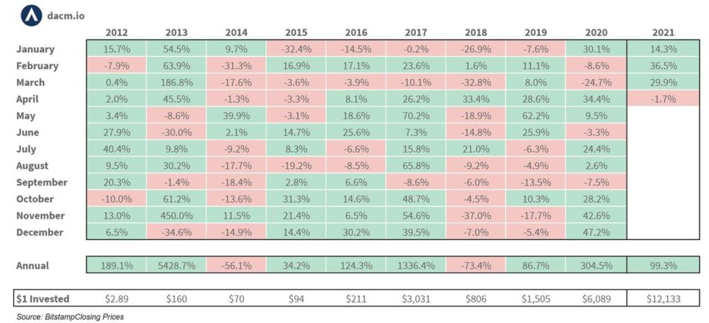 Хуже было только дважды: в мае биткоин упал на 34,5%