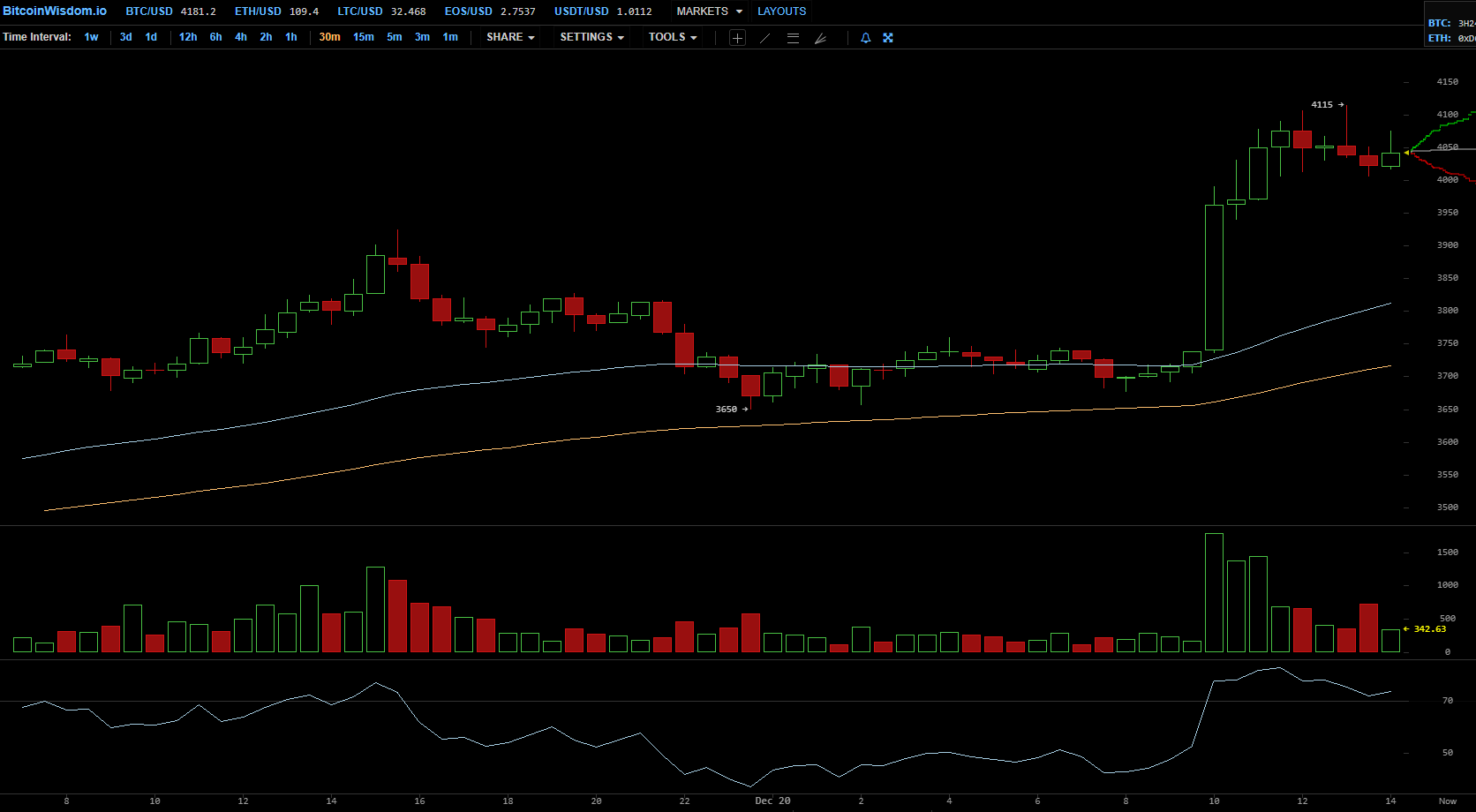 Цена биткоина: серьезное препятствие находится на отметке $4400