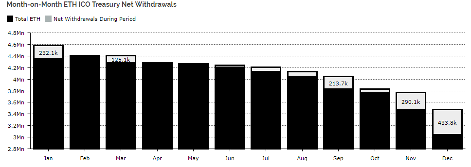 ICO-стартапы в декабре избавились от рекордного количества Ethereum