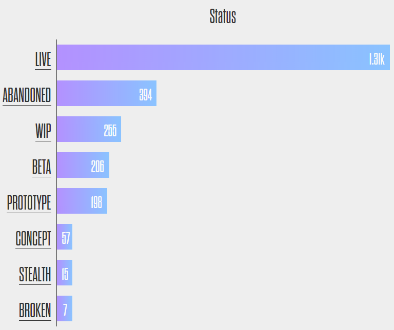 Более 17% децентрализованных приложений считаются заброшенными