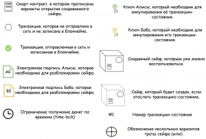 Платежный канал в Lightning Network: способы его применения для быстрого обмена биткоинами