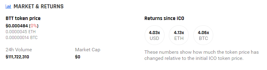 Монета BitTorrent торгуется в четыре раза выше цены токенсейла