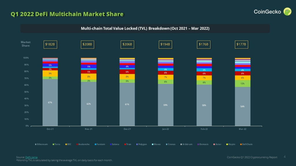 CoinGecko: рыночный пессимизм не затронул стейблкоины, стейкинг Ethereum и его конкурентов в DeFi