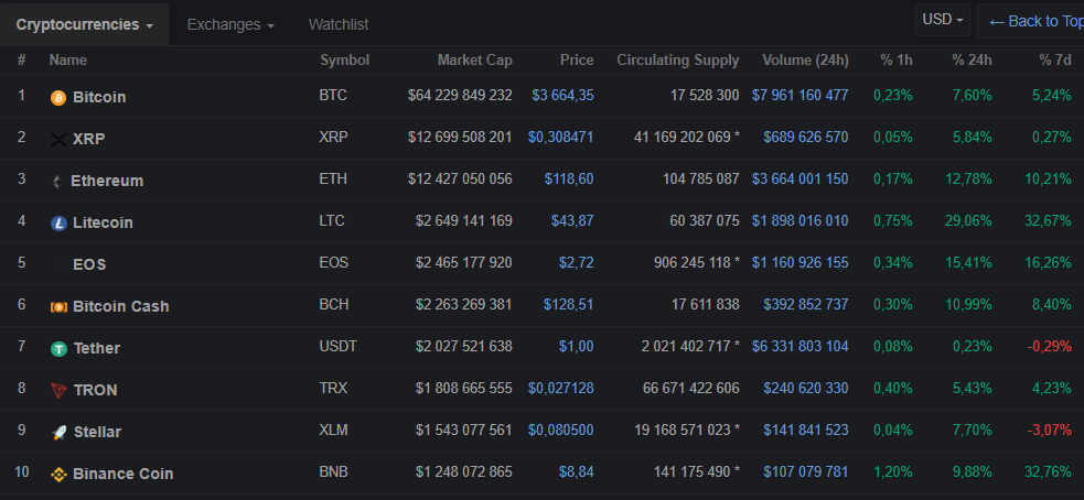 В течение 2018 года ICO-стартапы продали 2,7 млн монет Ethereum