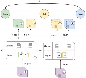 Lightning Network: решение проблемы масштабирования