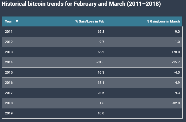 Мнение: вопреки статистике, цена биткоина вырастет в марте