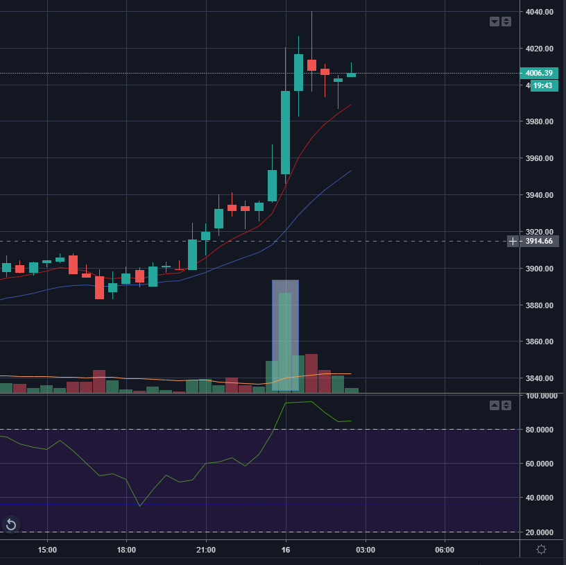 Цена биткоина вернулась к отметкам выше $4000